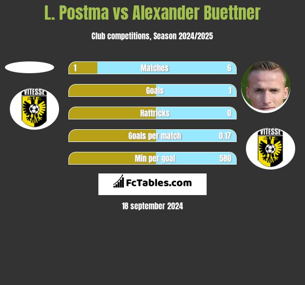 L. Postma vs Alexander Buettner h2h player stats