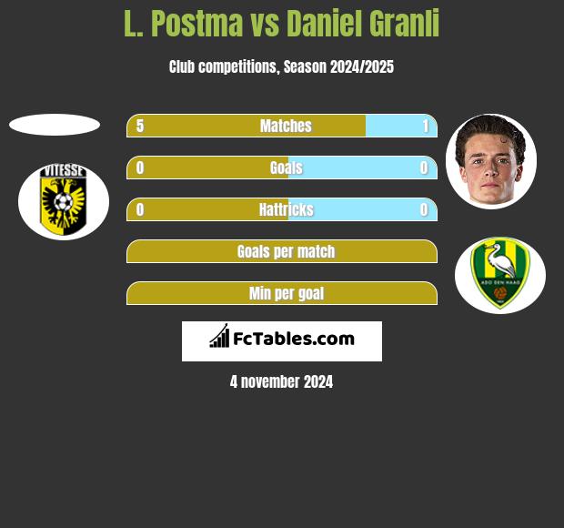 L. Postma vs Daniel Granli h2h player stats