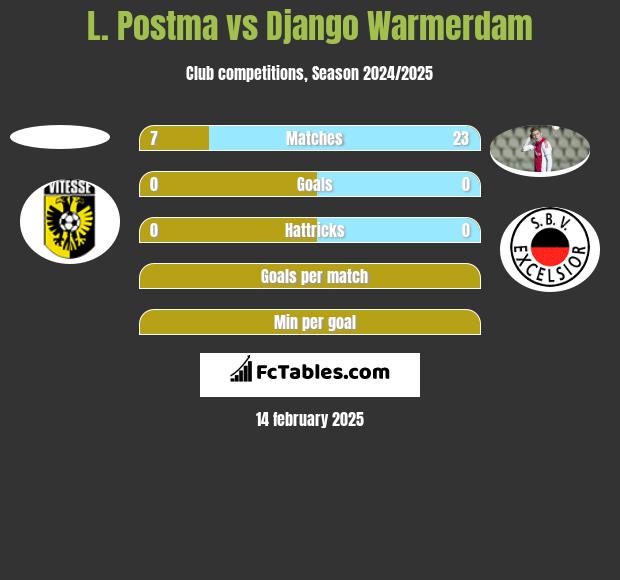 L. Postma vs Django Warmerdam h2h player stats