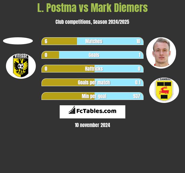 L. Postma vs Mark Diemers h2h player stats