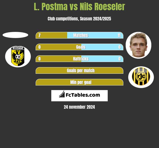 L. Postma vs Nils Roeseler h2h player stats