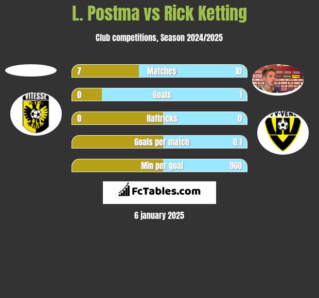 L. Postma vs Rick Ketting h2h player stats