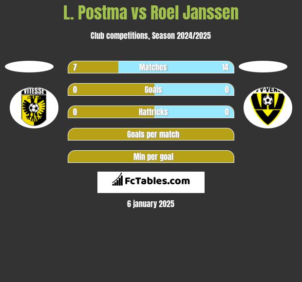 L. Postma vs Roel Janssen h2h player stats