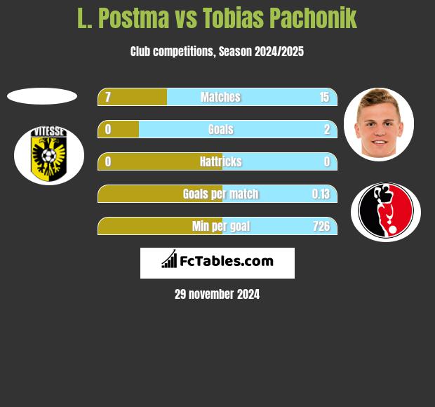 L. Postma vs Tobias Pachonik h2h player stats