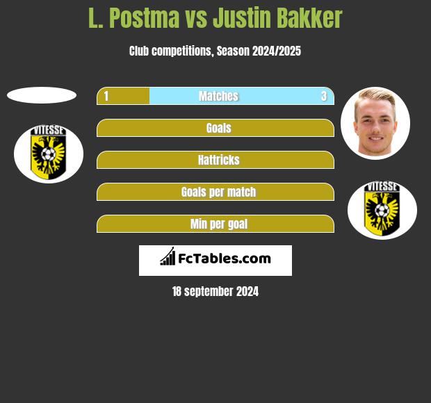 L. Postma vs Justin Bakker h2h player stats