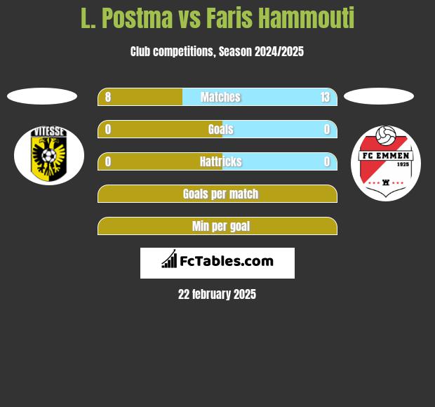 L. Postma vs Faris Hammouti h2h player stats