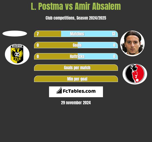 L. Postma vs Amir Absalem h2h player stats