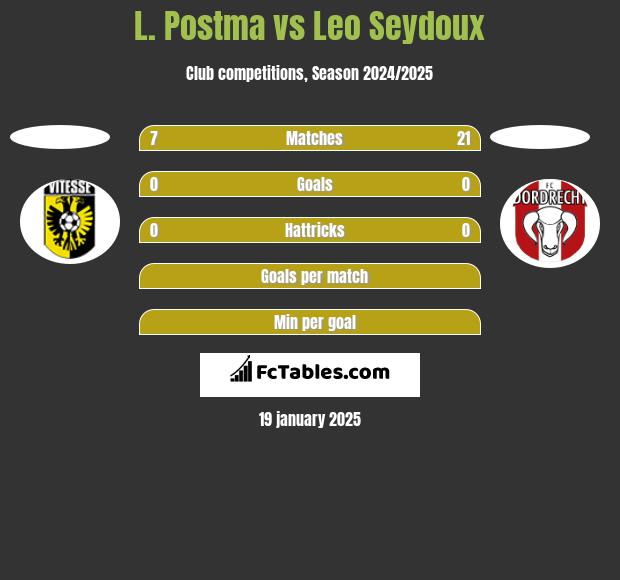 L. Postma vs Leo Seydoux h2h player stats