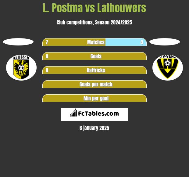 L. Postma vs Lathouwers h2h player stats