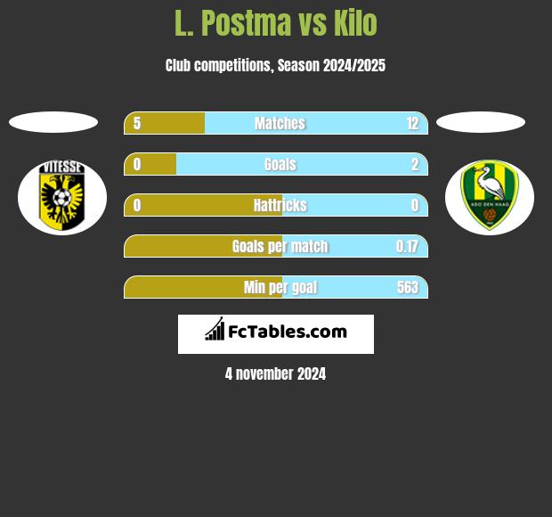 L. Postma vs Kilo h2h player stats