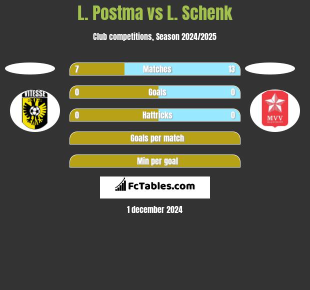 L. Postma vs L. Schenk h2h player stats