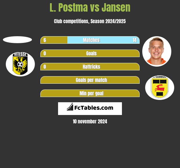 L. Postma vs Jansen h2h player stats