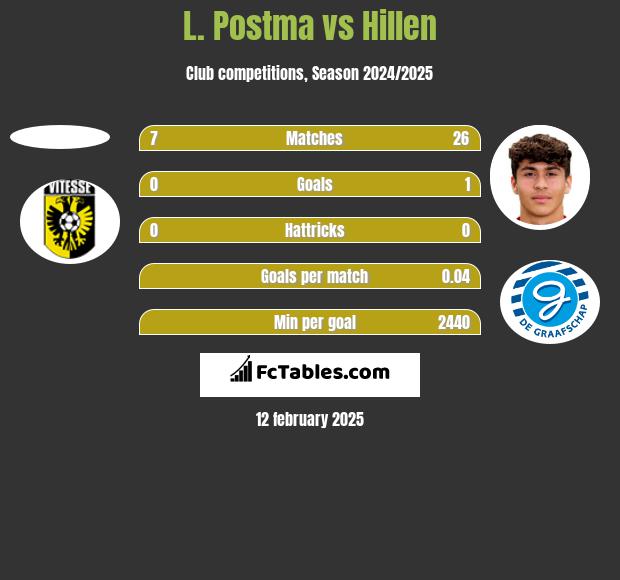 L. Postma vs Hillen h2h player stats