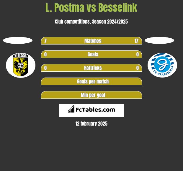 L. Postma vs Besselink h2h player stats