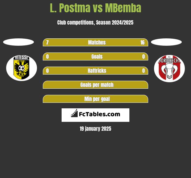 L. Postma vs MBemba h2h player stats