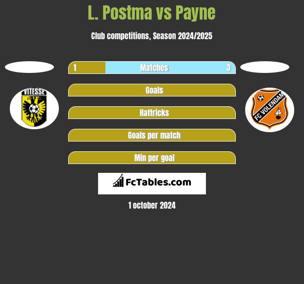 L. Postma vs Payne h2h player stats