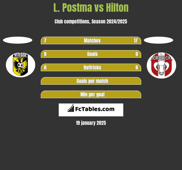 L. Postma vs Hilton h2h player stats