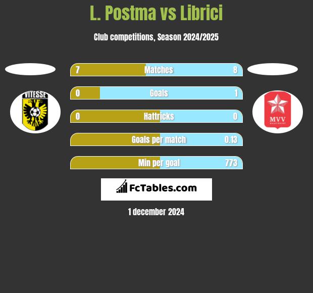 L. Postma vs Librici h2h player stats