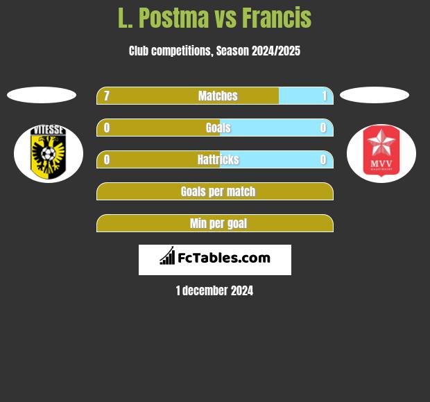 L. Postma vs Francis h2h player stats