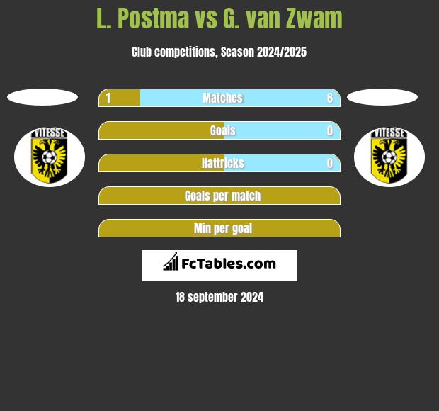 L. Postma vs G. van Zwam h2h player stats