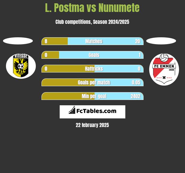 L. Postma vs Nunumete h2h player stats