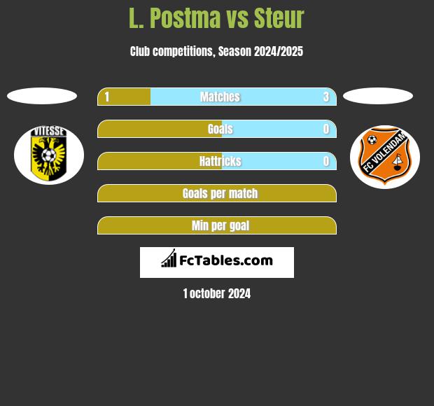 L. Postma vs Steur h2h player stats