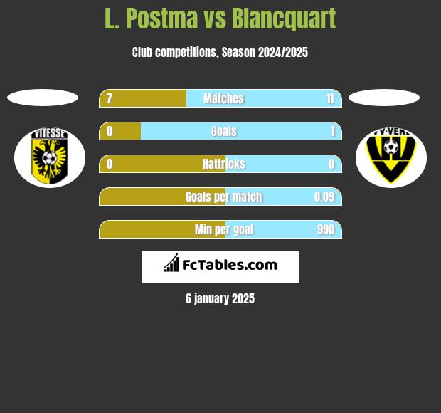 L. Postma vs Blancquart h2h player stats