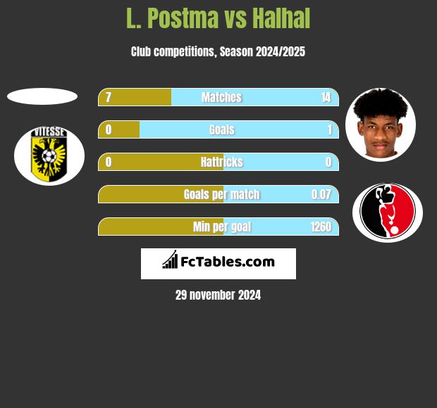 L. Postma vs Halhal h2h player stats