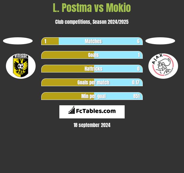 L. Postma vs Mokio h2h player stats