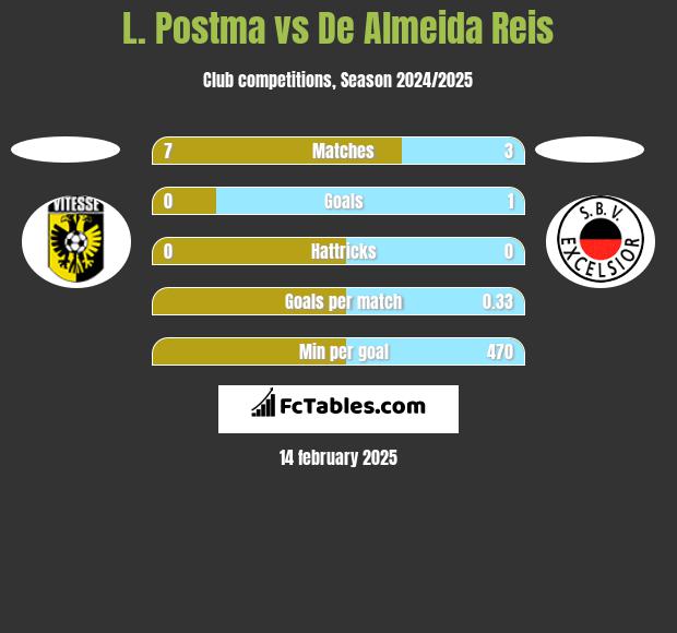 L. Postma vs De Almeida Reis h2h player stats