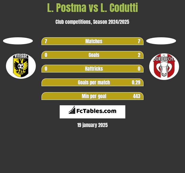 L. Postma vs L. Codutti h2h player stats