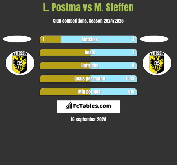 L. Postma vs M. Steffen h2h player stats