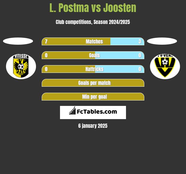 L. Postma vs Joosten h2h player stats