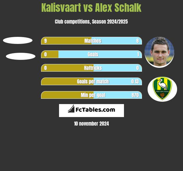 Kalisvaart vs Alex Schalk h2h player stats