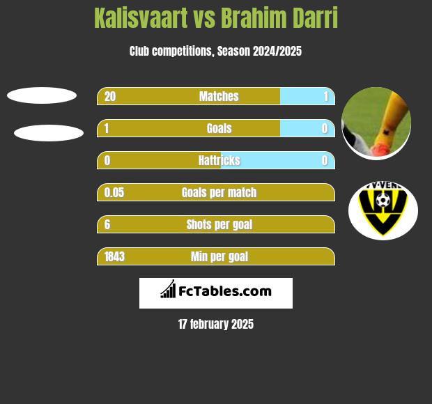 Kalisvaart vs Brahim Darri h2h player stats