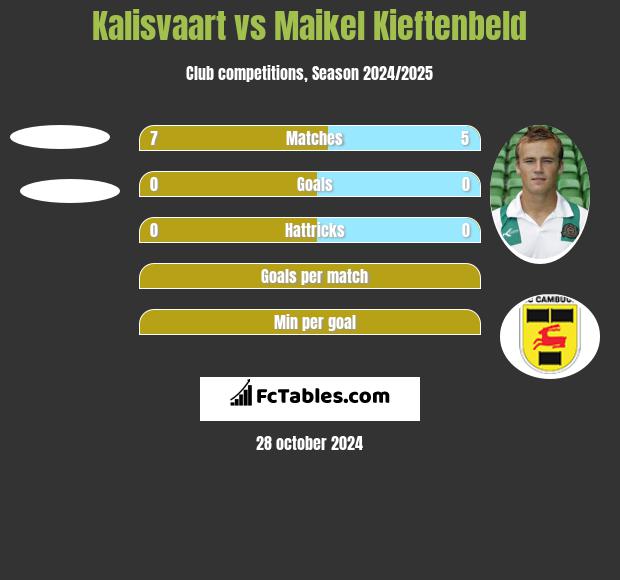 Kalisvaart vs Maikel Kieftenbeld h2h player stats