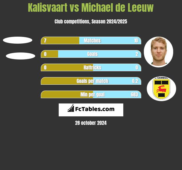 Kalisvaart vs Michael de Leeuw h2h player stats