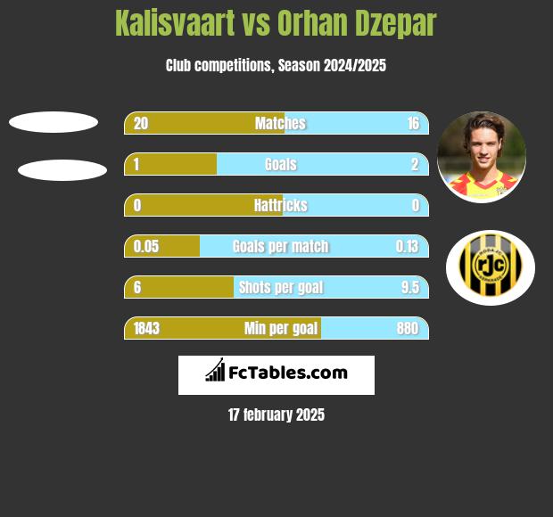 Kalisvaart vs Orhan Dzepar h2h player stats