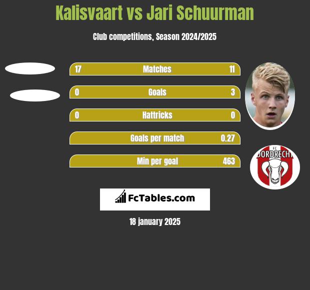 Kalisvaart vs Jari Schuurman h2h player stats