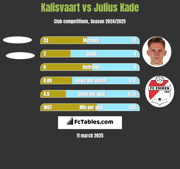 Kalisvaart vs Julius Kade h2h player stats