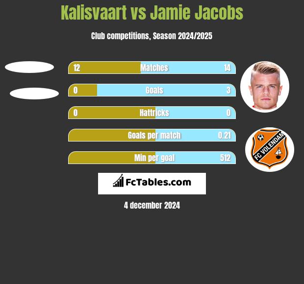 Kalisvaart vs Jamie Jacobs h2h player stats