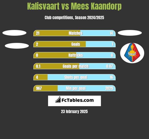 Kalisvaart vs Mees Kaandorp h2h player stats