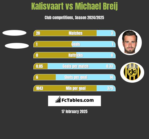 Kalisvaart vs Michael Breij h2h player stats