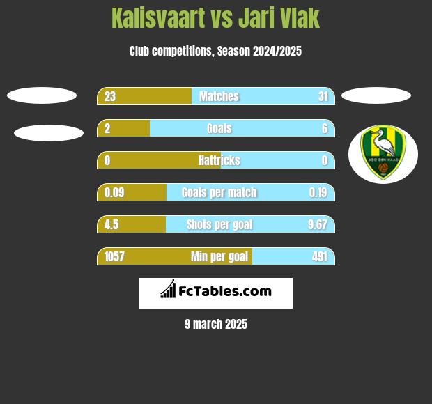 Kalisvaart vs Jari Vlak h2h player stats