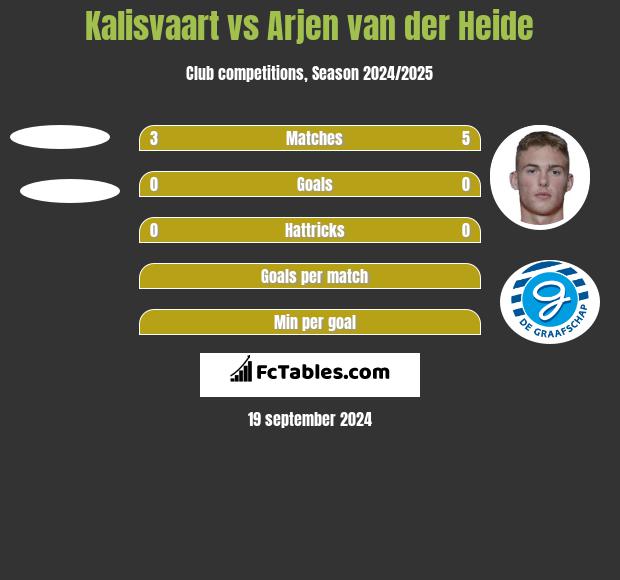 Kalisvaart vs Arjen van der Heide h2h player stats