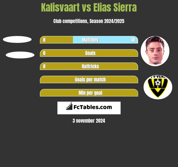 Kalisvaart vs Elias Sierra h2h player stats