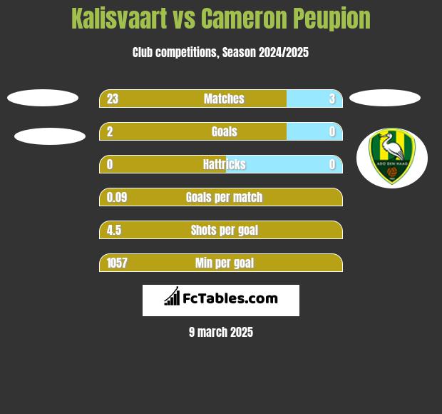 Kalisvaart vs Cameron Peupion h2h player stats