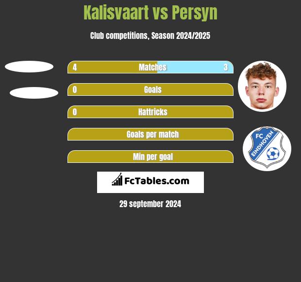 Kalisvaart vs Persyn h2h player stats