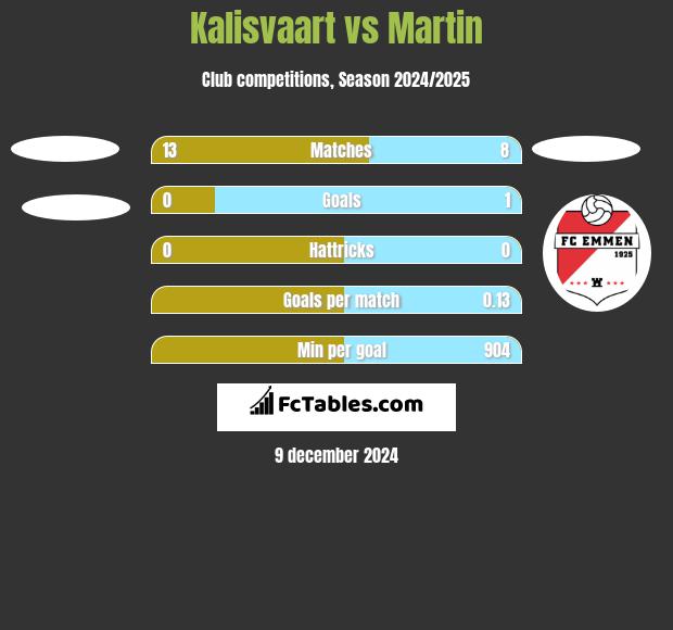 Kalisvaart vs Martin h2h player stats