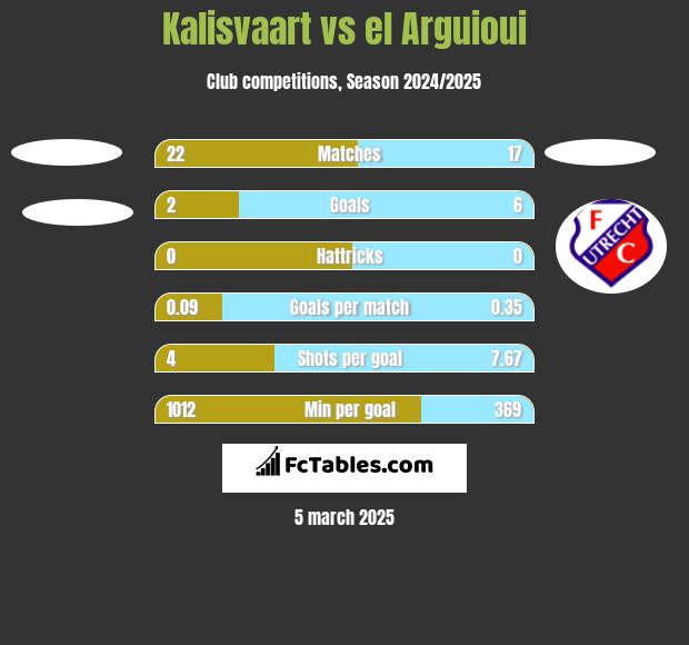 Kalisvaart vs el Arguioui h2h player stats